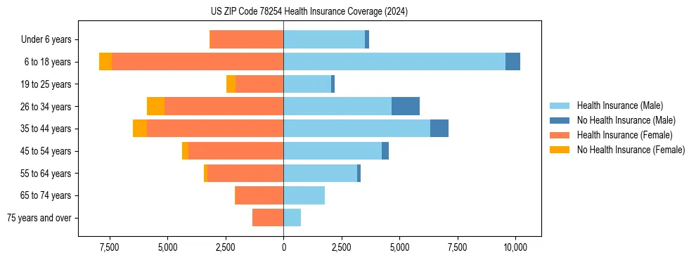 Health insurance pyramid for US ZIP Code 78254
