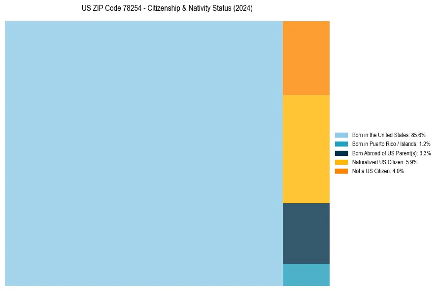 Nativity Treemap for 