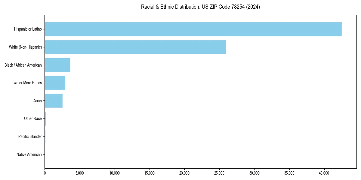 Bar chart showing racial distribution in  for 2024