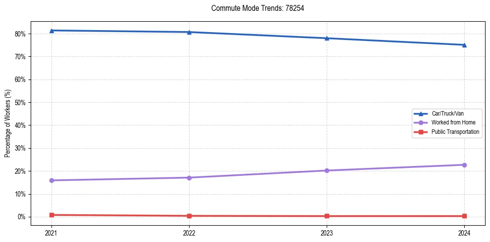 Transportation trends in US ZIP Code 78254