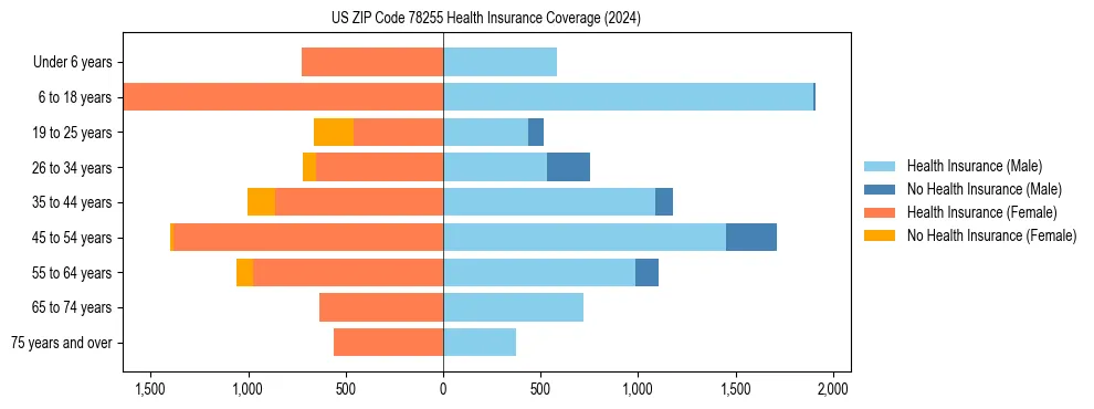 Health insurance pyramid for US ZIP Code 78255