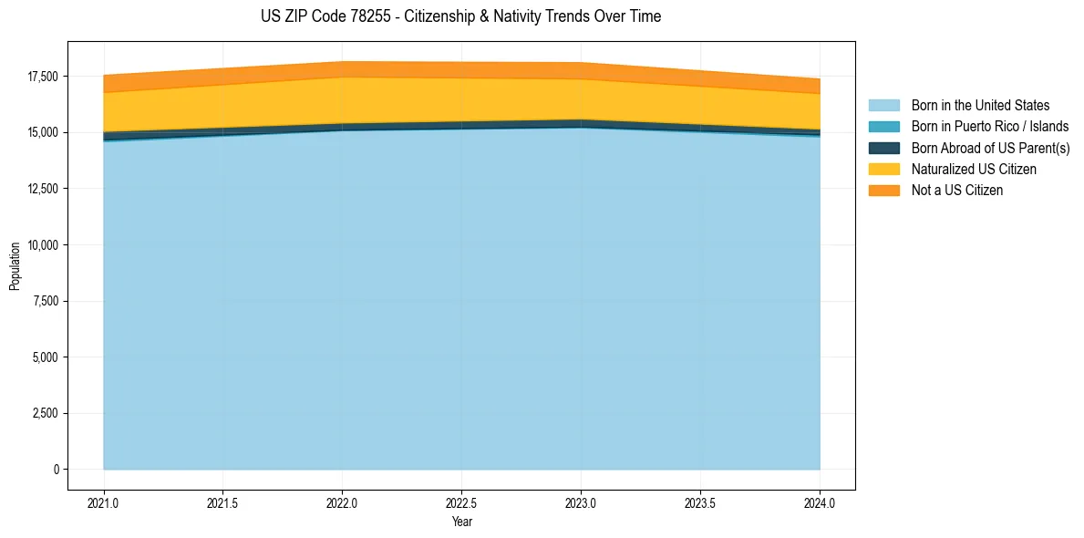 Historical nativity trends for 