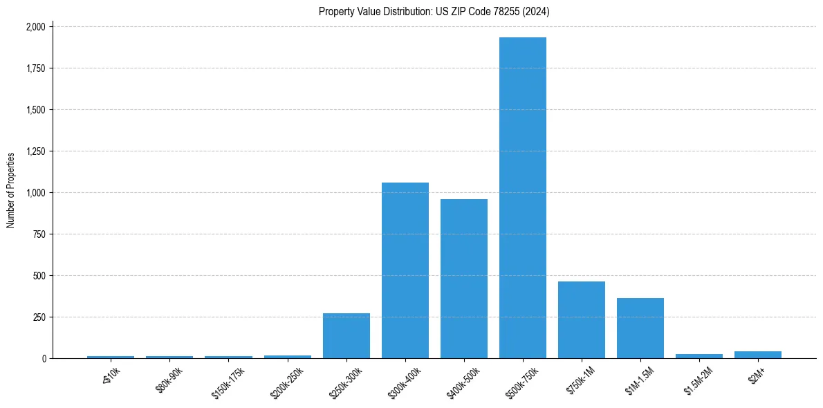 Value Distribution for 