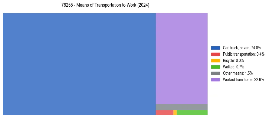 Commute modes in US ZIP Code 78255