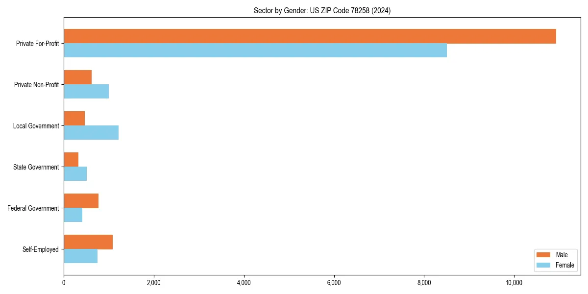 Employment sector breakdown by gender in 