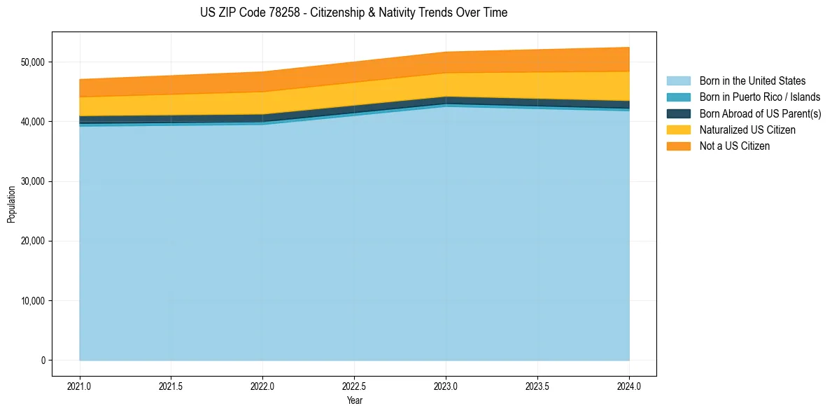 Historical nativity trends for 