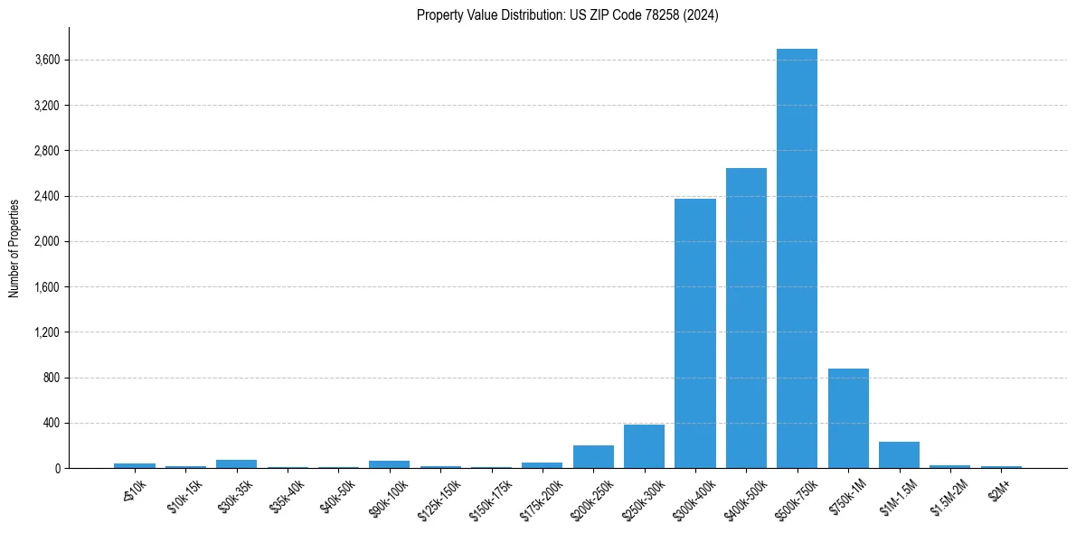 Value Distribution for 