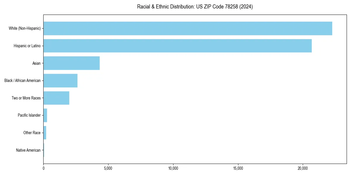 Bar chart showing racial distribution in  for 2024