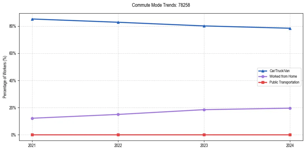 Transportation trends in US ZIP Code 78258