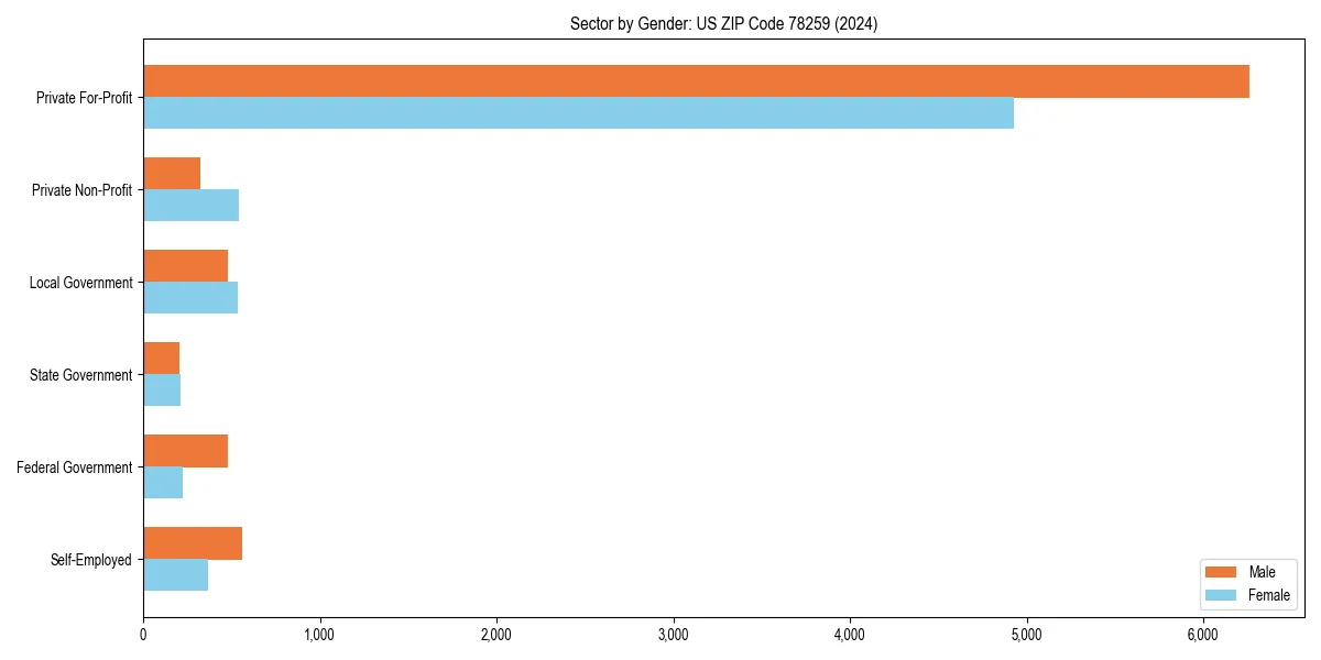 Employment sector breakdown by gender in 