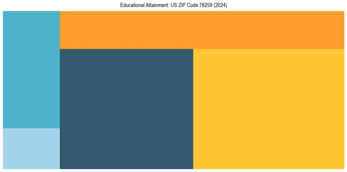 Education Treemap for  in 2024