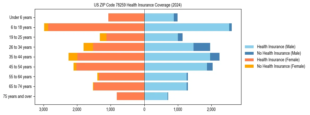 Health insurance pyramid for US ZIP Code 78259