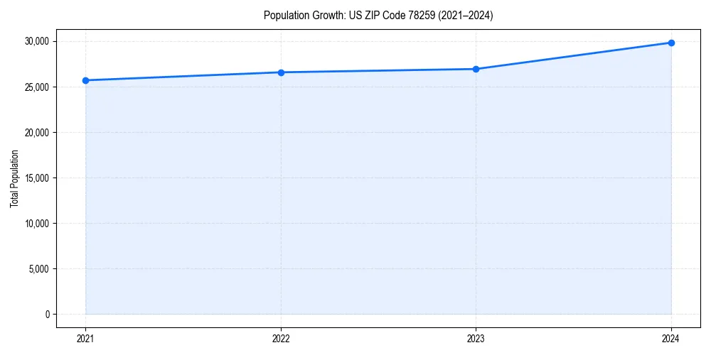 Population trends in 