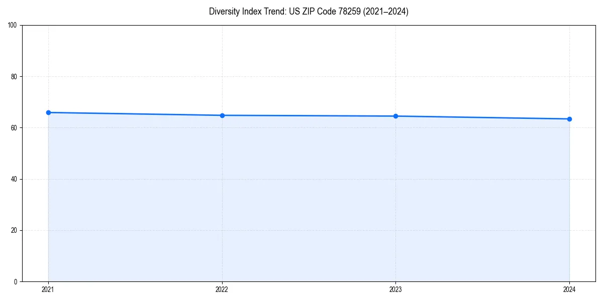 Line chart showing diversity index trends for 