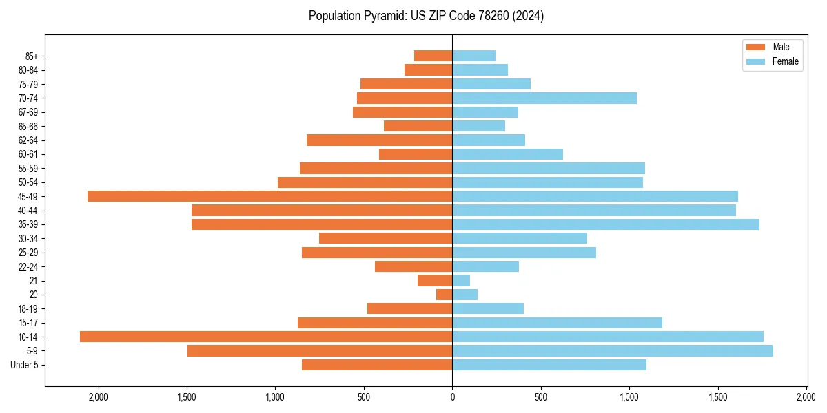 Population pyramid for 