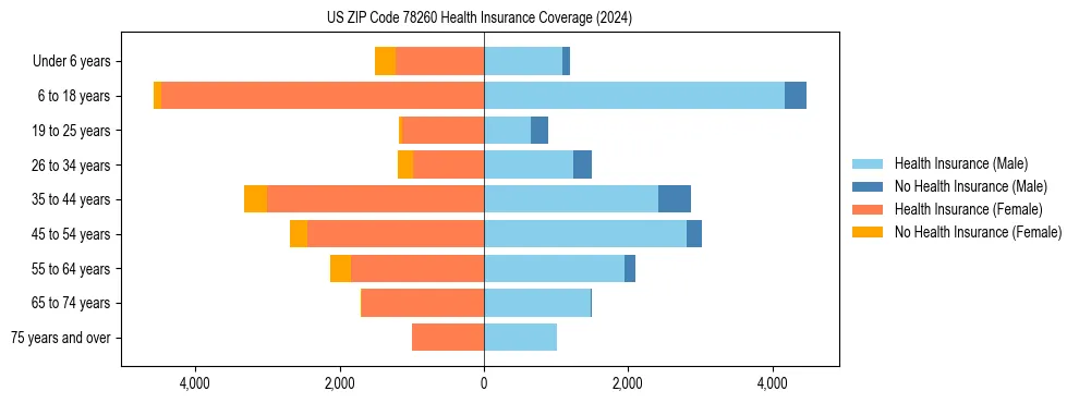 Health insurance pyramid for US ZIP Code 78260