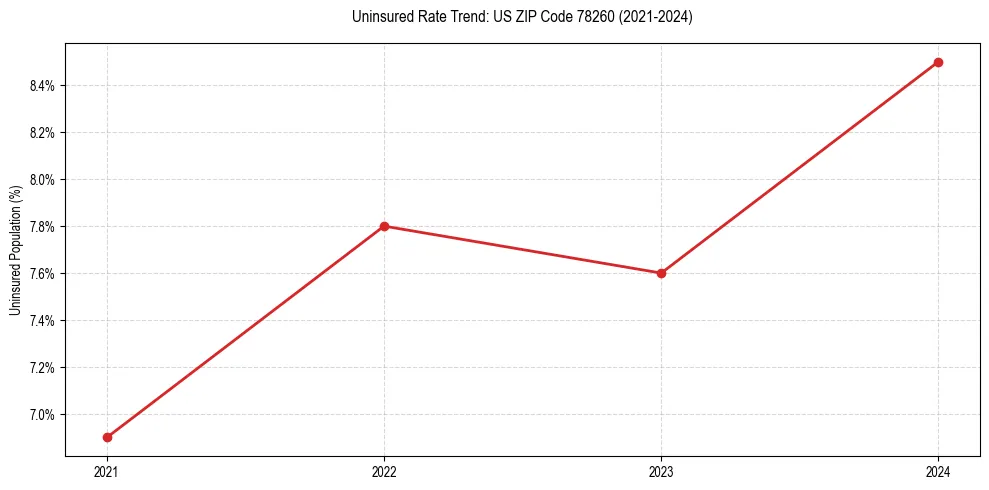 Uninsured trend chart for US ZIP Code 78260