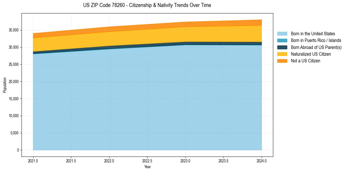 Historical nativity trends for 