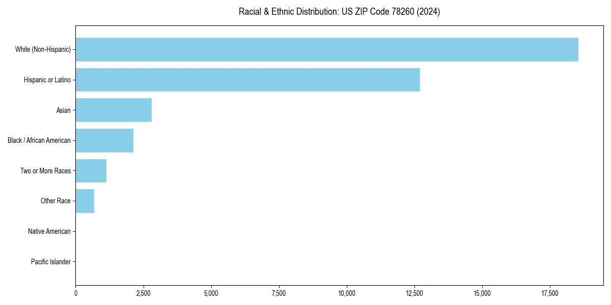 Bar chart showing racial distribution in  for 2024