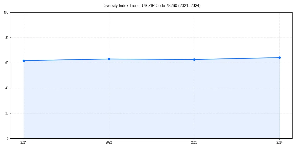 Line chart showing diversity index trends for 