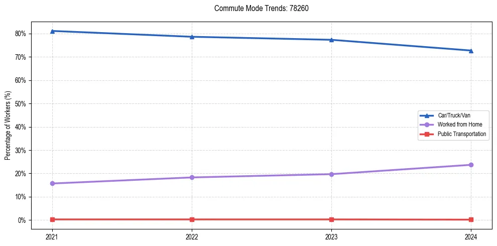 Transportation trends in US ZIP Code 78260