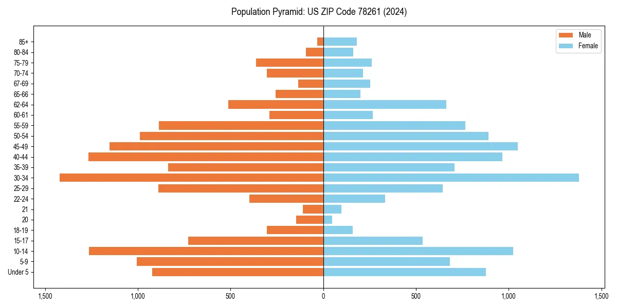 Population pyramid for 