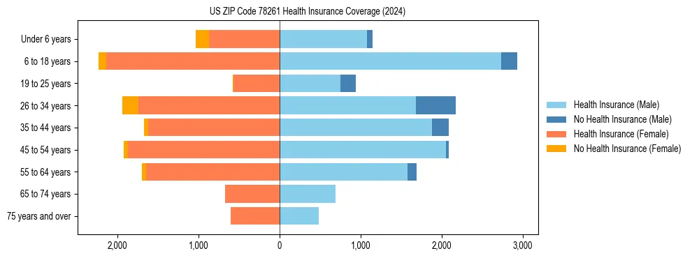 Health insurance pyramid for US ZIP Code 78261