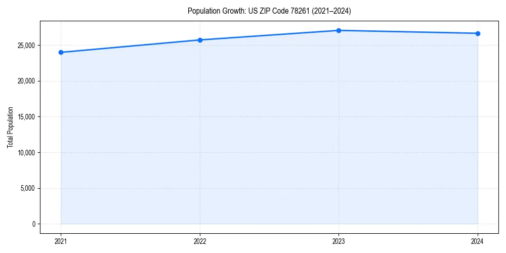 Population trends in 