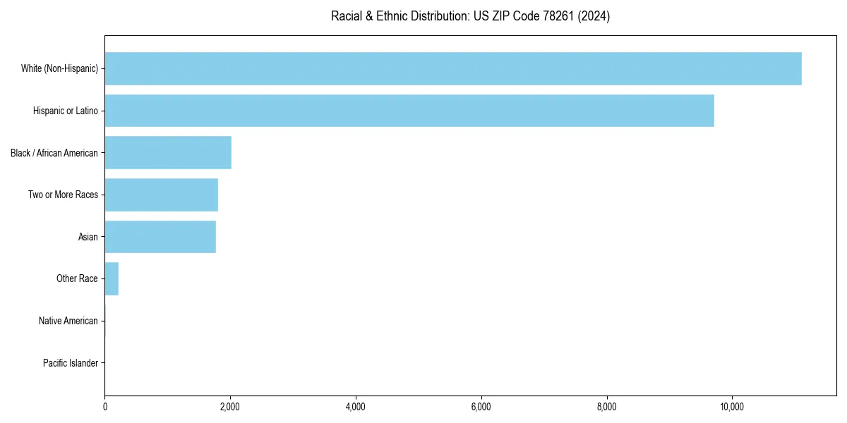 Bar chart showing racial distribution in  for 2024