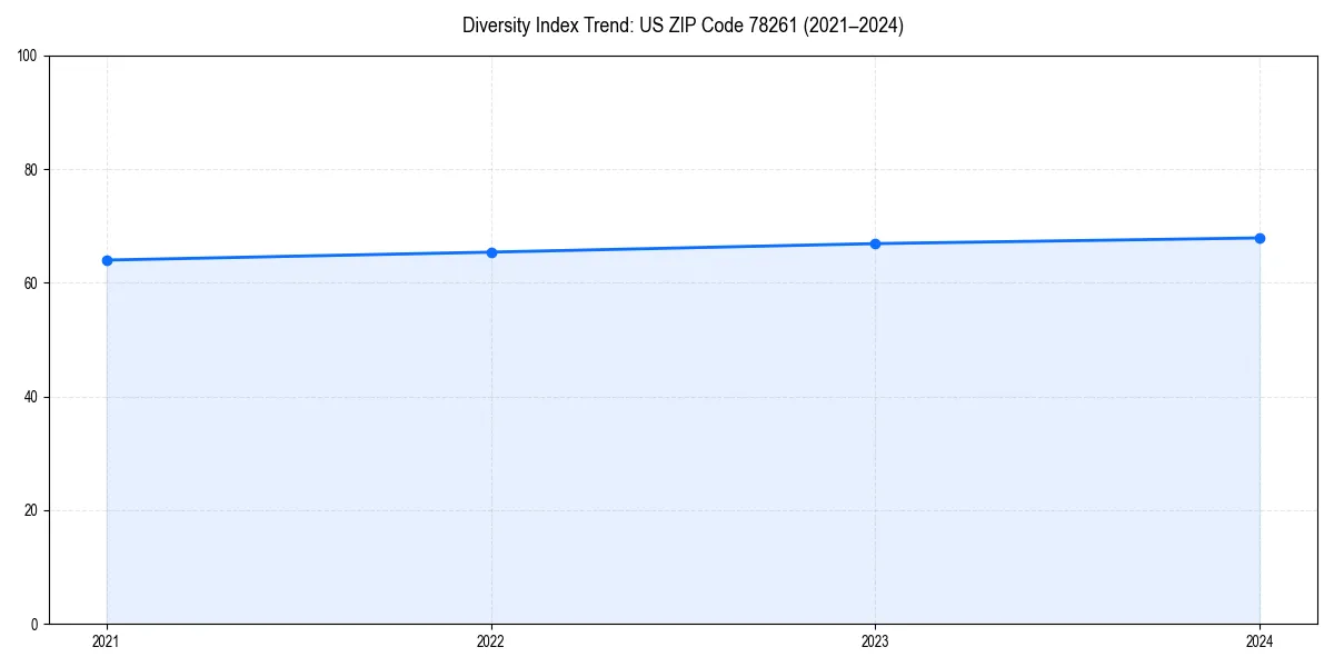 Line chart showing diversity index trends for 