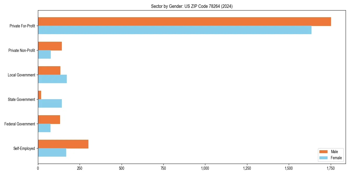 Employment sector breakdown by gender in 