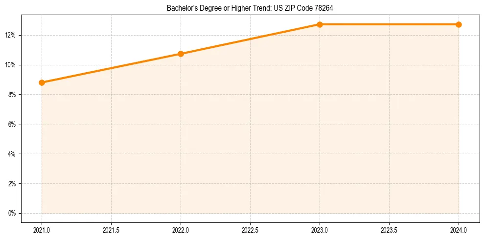 Trend chart showing bachelor degree growth in 
