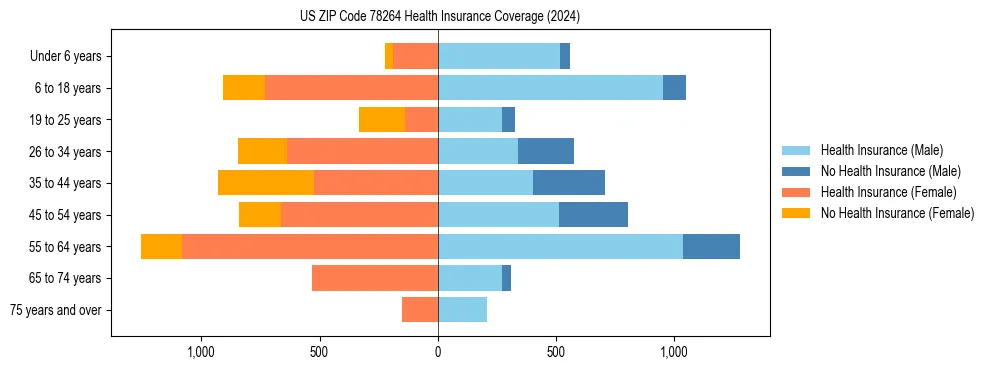 Health insurance pyramid for US ZIP Code 78264