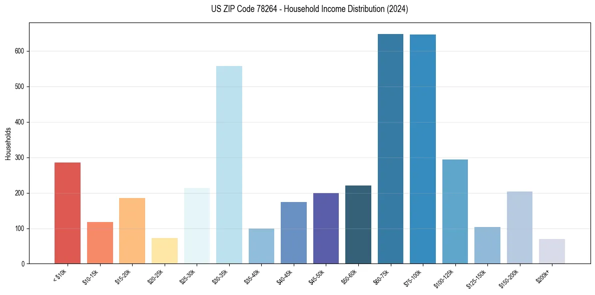 Income Distribution for 