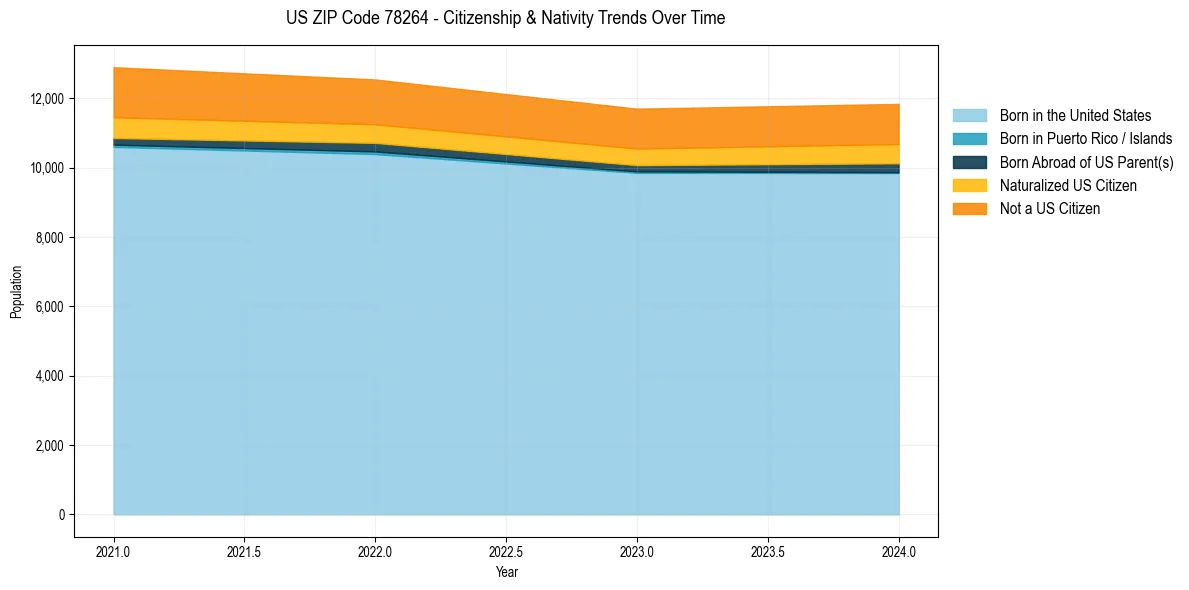 Historical nativity trends for 