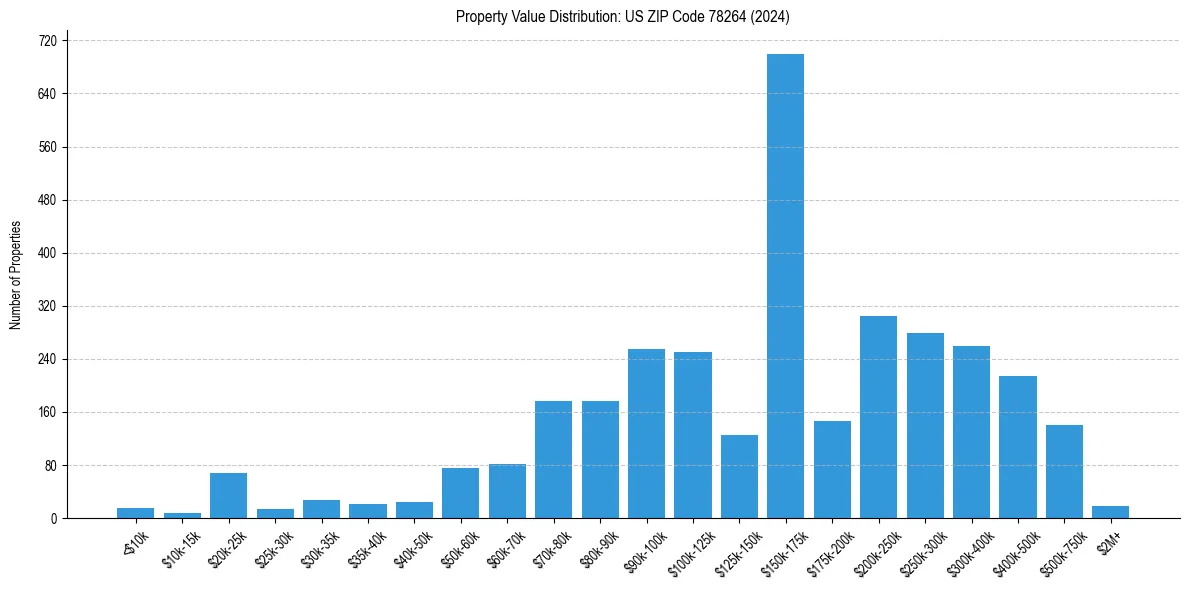 Value Distribution for 