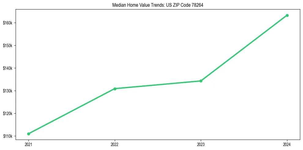 Median property value trends in 