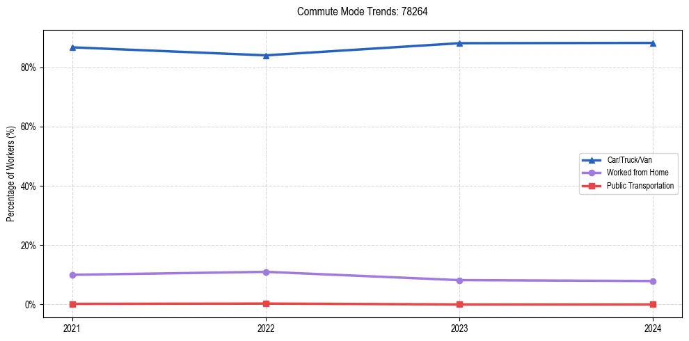 Transportation trends in US ZIP Code 78264