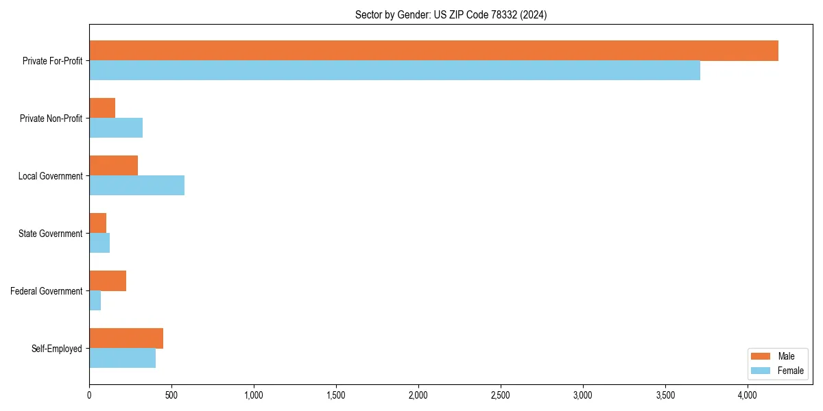 Employment sector breakdown by gender in 