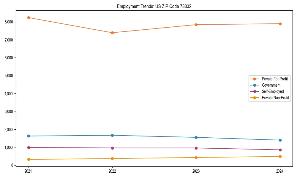 Long-term employment trends in 