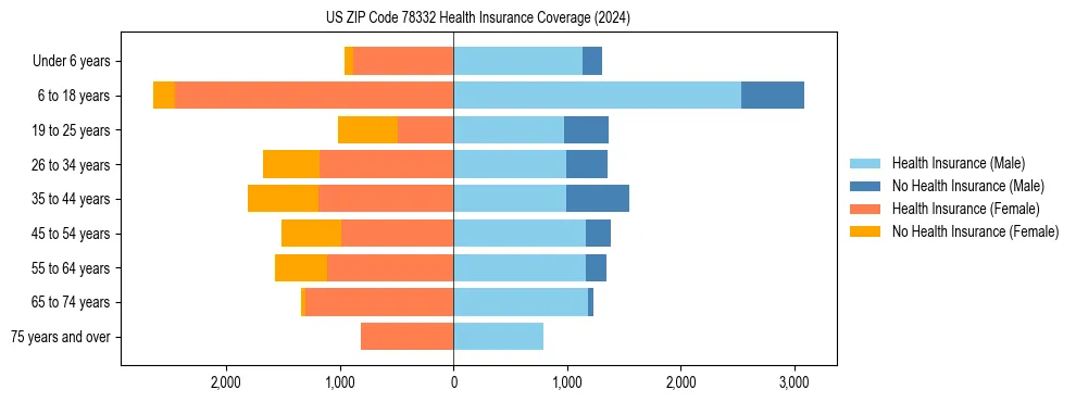 Health insurance pyramid for US ZIP Code 78332