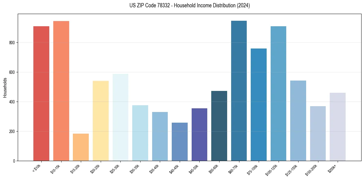 Income Distribution for 