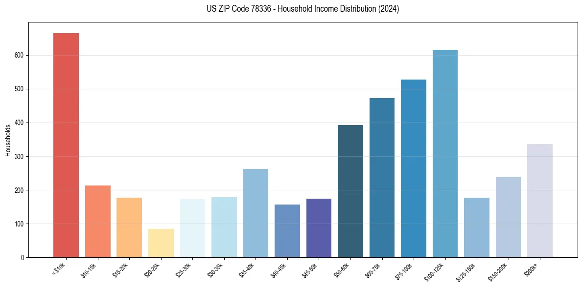 Income Distribution for 