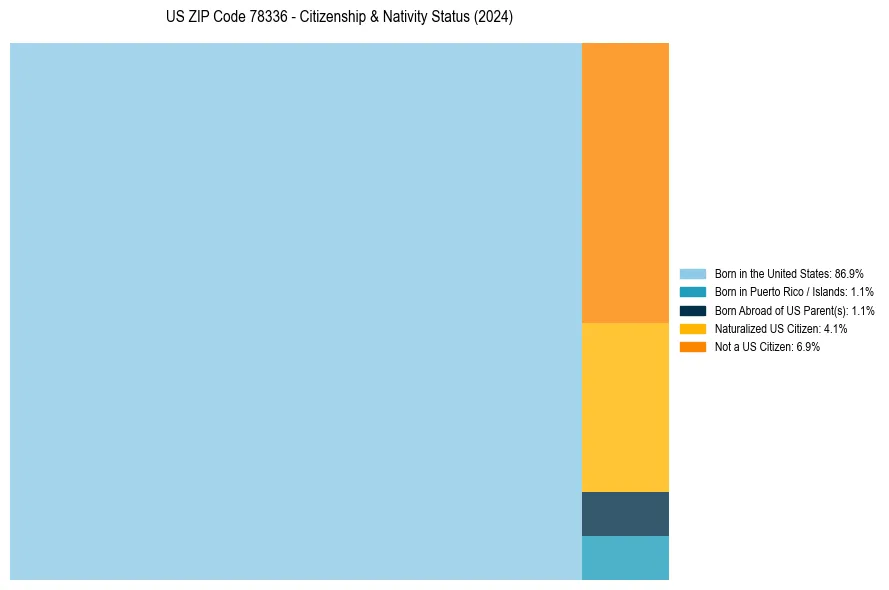 Nativity Treemap for 
