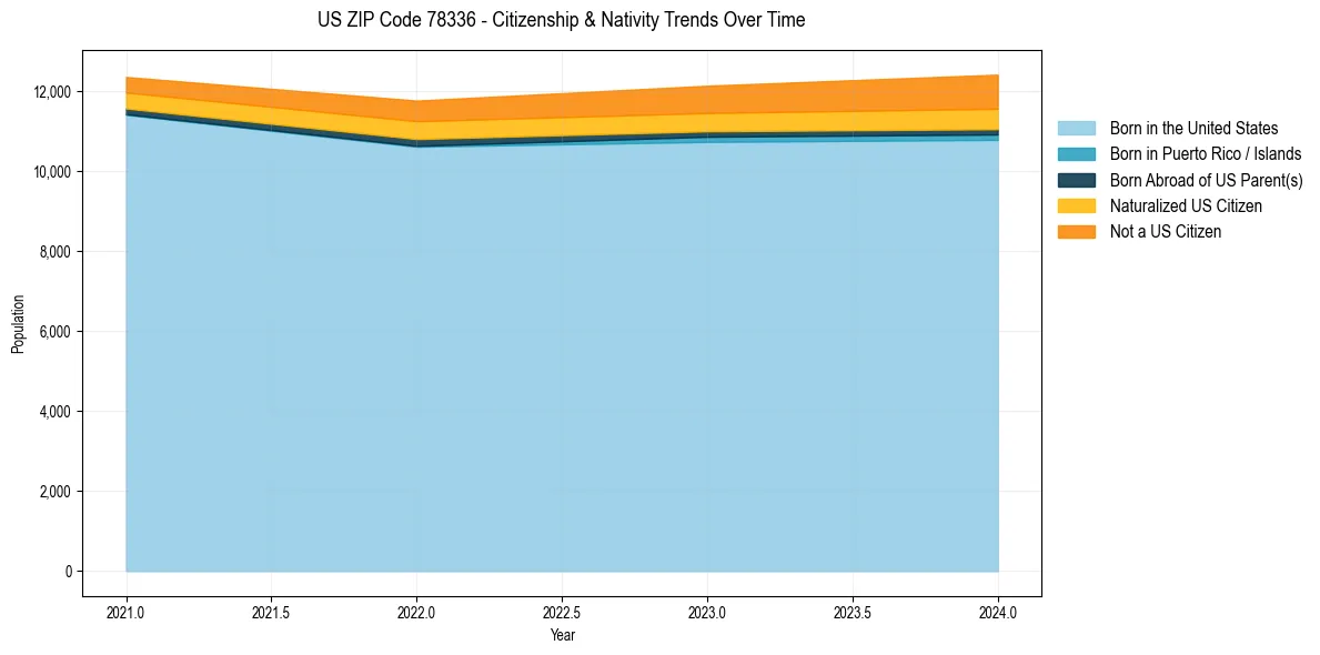 Historical nativity trends for 