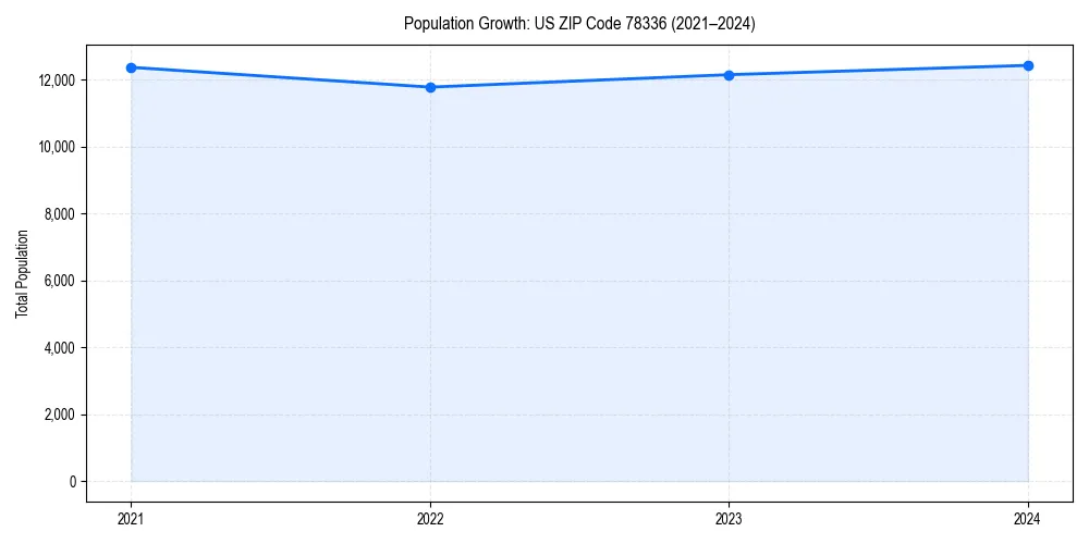 Population trends in 