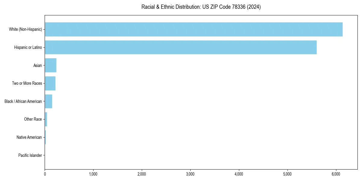 Bar chart showing racial distribution in  for 2024