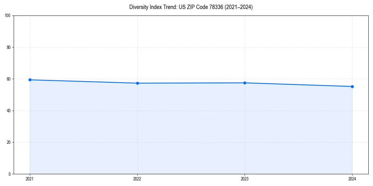 Line chart showing diversity index trends for 