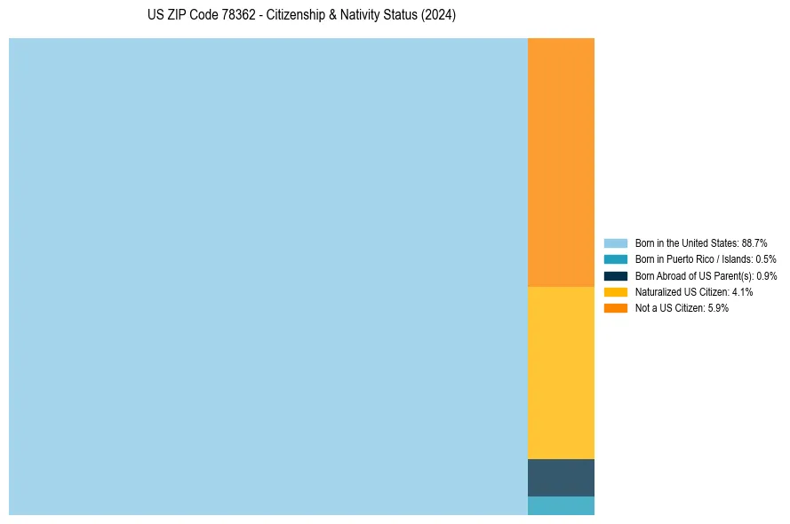 Nativity Treemap for 
