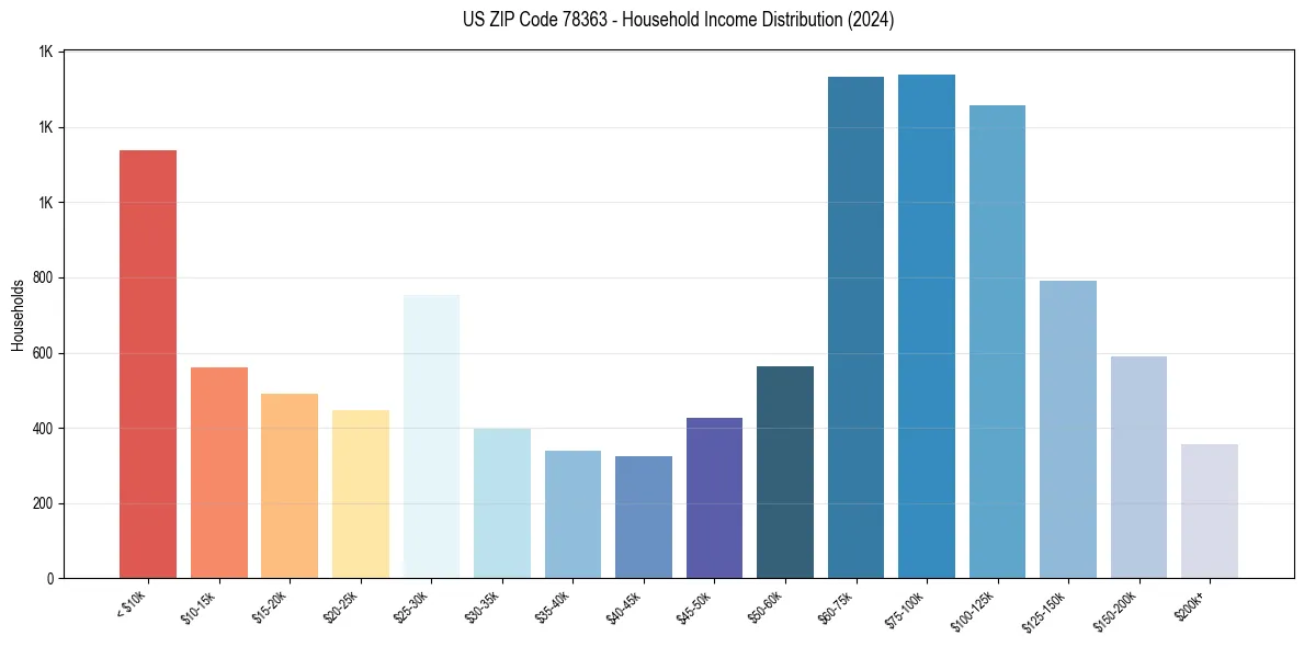 Income Distribution for 